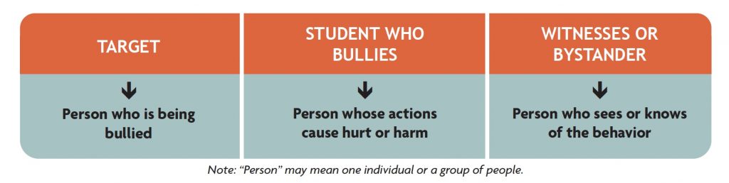 Bullying Defined